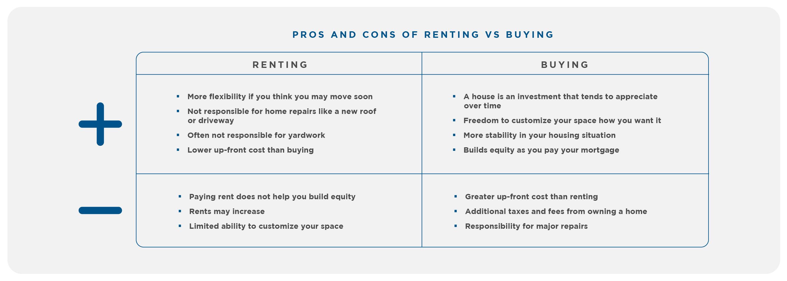A table explaining the pros and cons of renting and buying. Pros of renting include: You have more flexibility if you think you may move soon. You may not be responsible for home repairs like a new roof or driveway. You may not be responsible for yardwork, and renting has a lower up-front cost than buying. Cons of renting include: Paying rent does not help you build equity. Rents may increase. When you rent, you have a limited ability to customize your space. Pros of buying include: A house is an investment that tends to appreciate over time. When you buy a home, you have freedom to customize your space how you want it. Buying offers more stability in your housing situation. Buying also helps you build equity as you pay your mortgage. Cons of buying include: Buying usually has greater up-front cost than renting. You may incur additional taxes and fees from owning a home. You will have responsibility for major repairs.